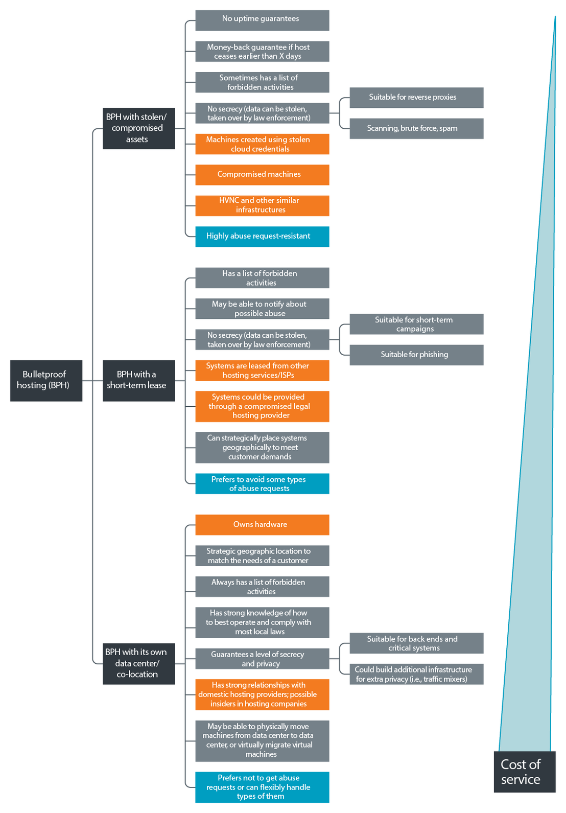 Breakdown of BPH hosting providers