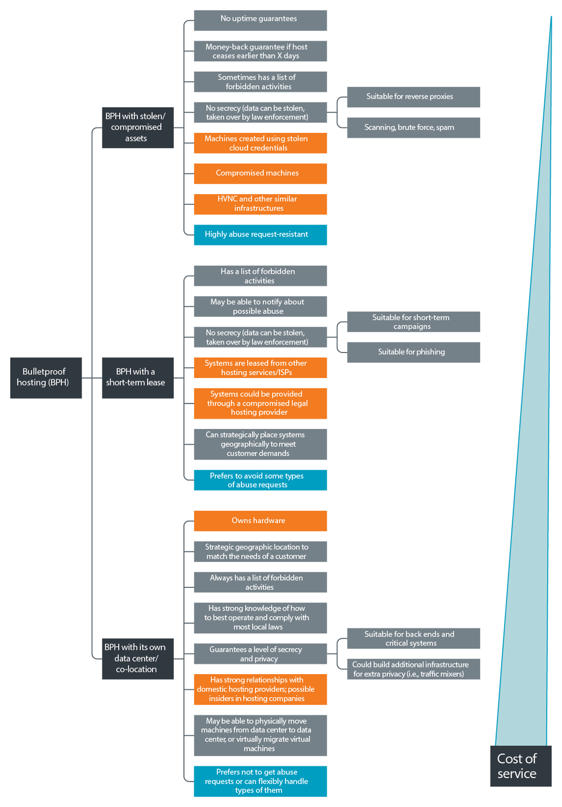 Breakdown of BPH hosting providers