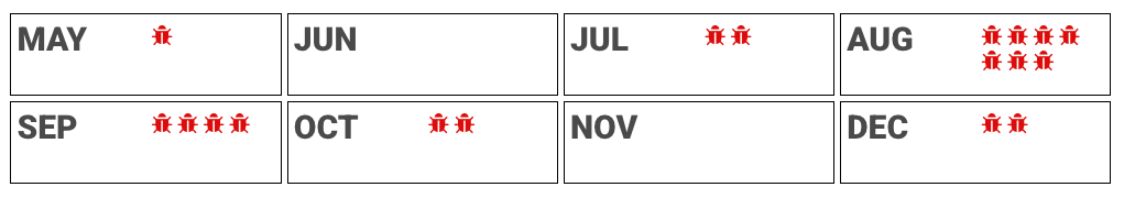 The number of disclosed RDP-related vulnerabilities from May to December 2019