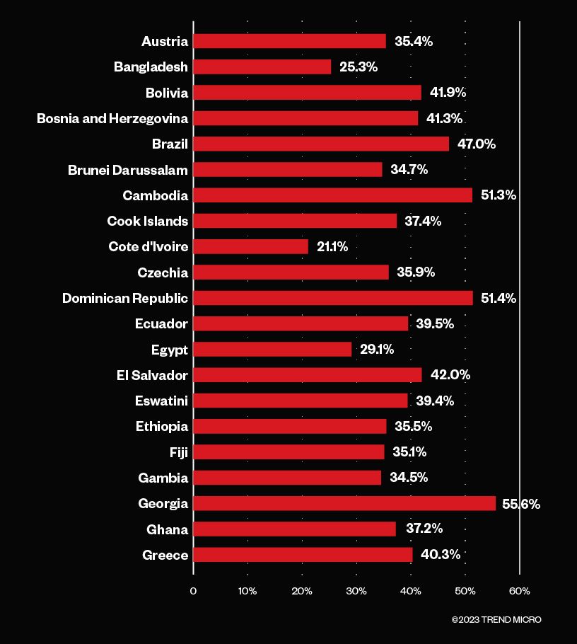 Figure 3. Percentage of women working in STEM fields in 2021 by country. Data taken from ILOSTAT.