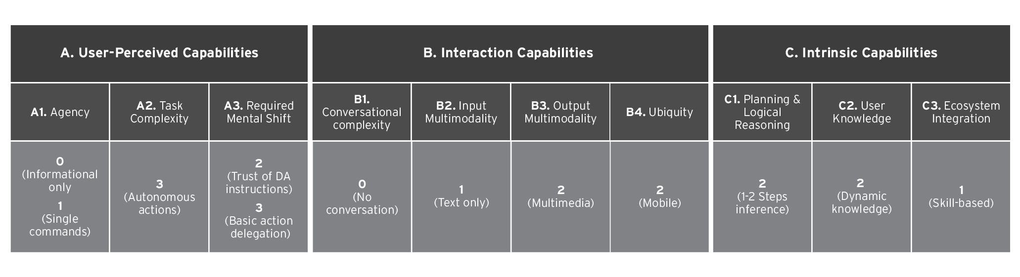 Table 2. Level assignments of the Panasonic Umi’s capabilities as a digital assistant