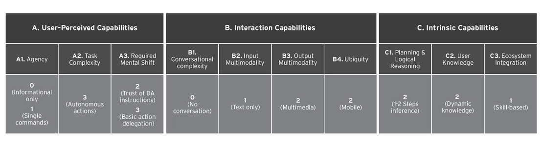 Table 2. Level assignments of the Panasonic Umi’s capabilities as a digital assistant