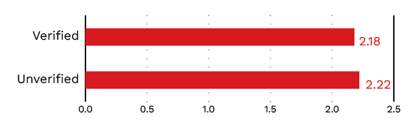 Figure 3. The average number of security issues per server in verified and unverified servers 