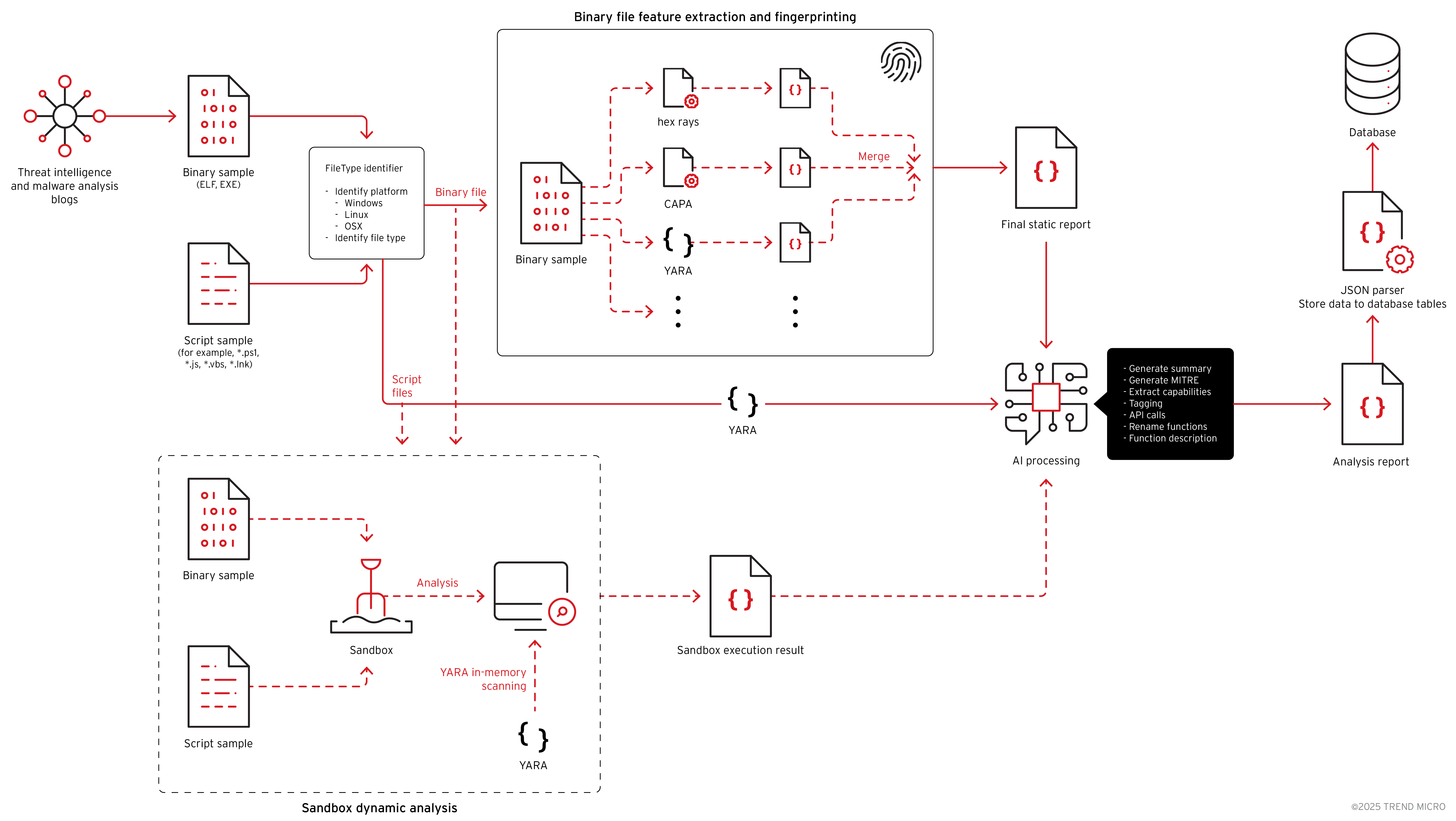 Figure 1. Threat intelligence collection system