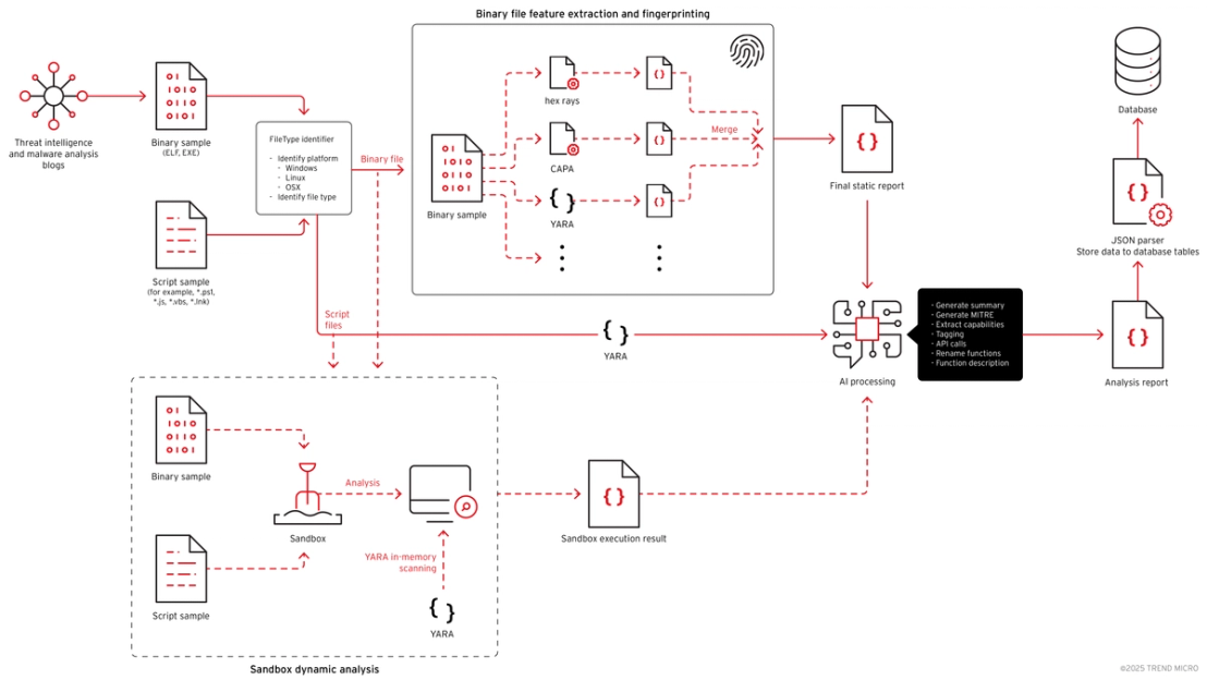 Figure 1. Threat intelligence collection system