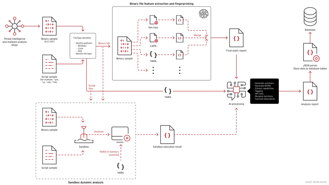 Figure 1. Threat intelligence collection system