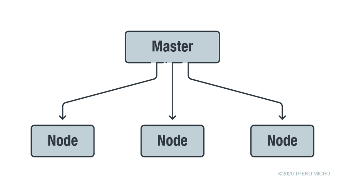 Figure 1. A high-level overview of a master-node architecture