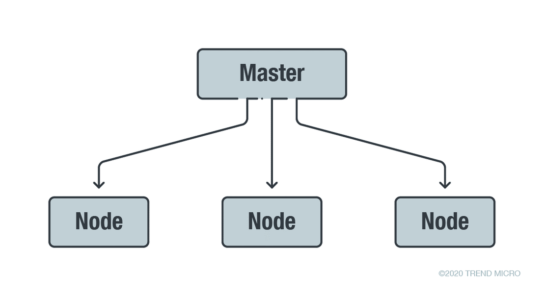 Figure 1. A high-level overview of a master-node architecture