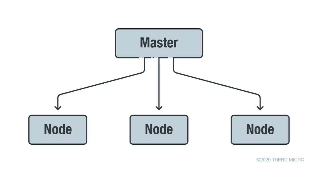 Figure 1. A high-level overview of a master-node architecture