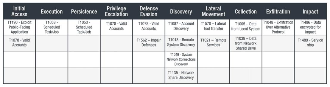 Tactics and techniques used by Sodinokibi