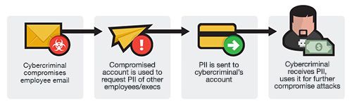 Data Theft