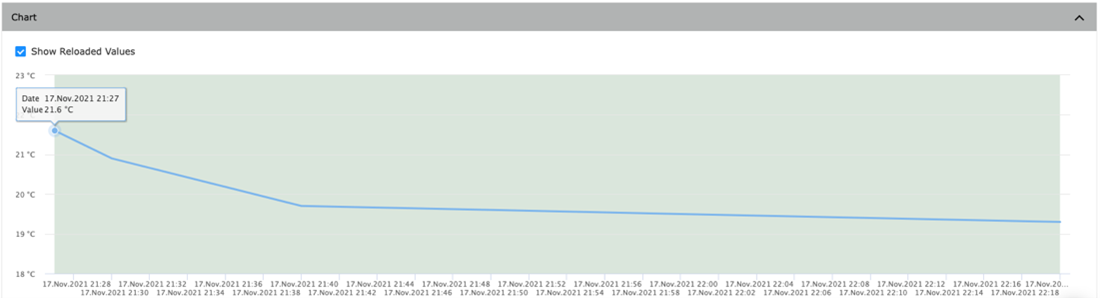 Figure 2. Unmodified temperature data logged