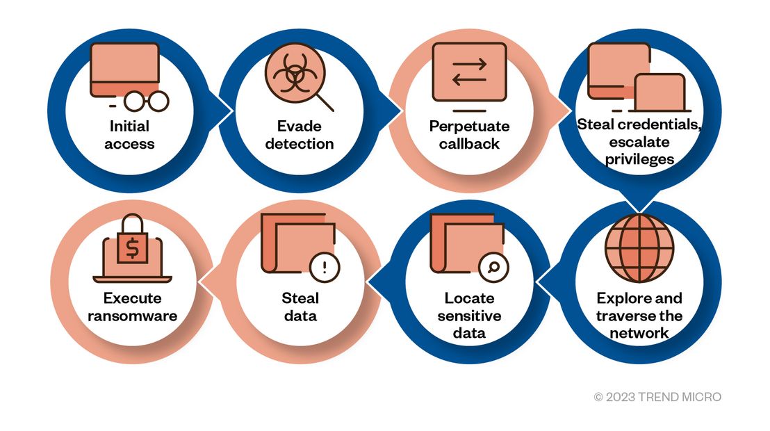 Figure 4. Methods commonly used by ransomware attackers, as confirmed by the Trend Micro response support team. The ones highlighted in blue were observed in the case discussed.