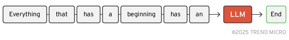 Figure 1. Taking text and generating the next likely word