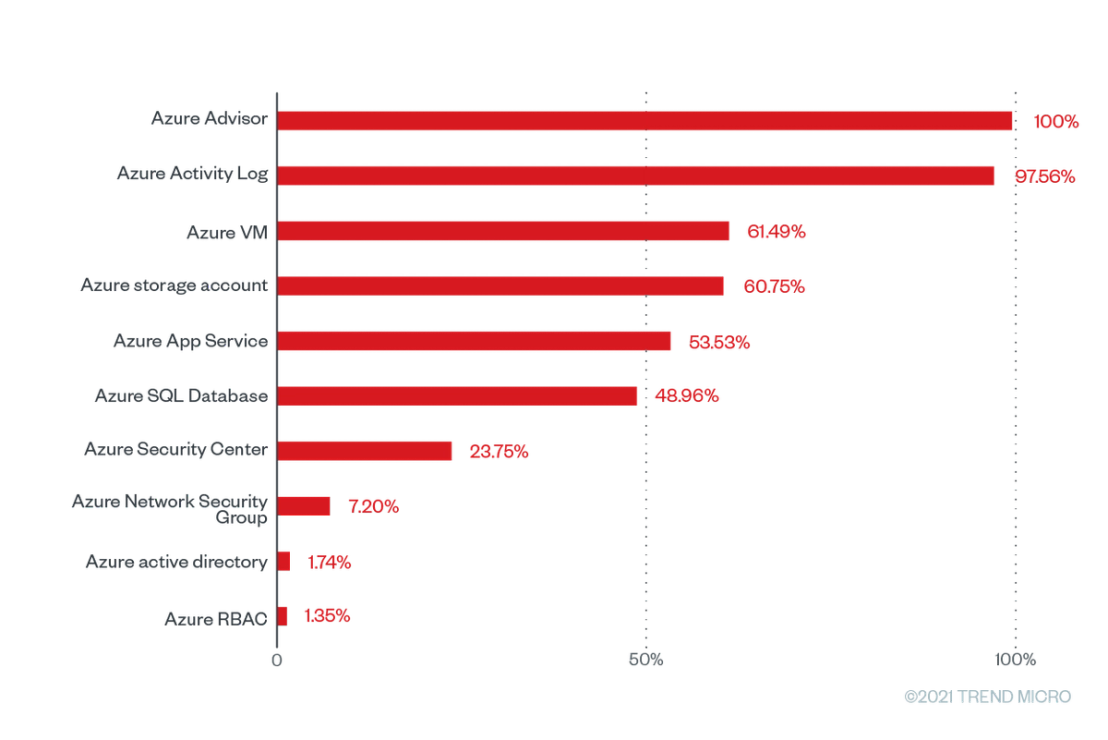 The misconfiguration rates of the top 10 Microsoft Azure services with the greatest number of checks that were run based on Trend Micro Cloud One – Conformity data from June 2020 to June 2021