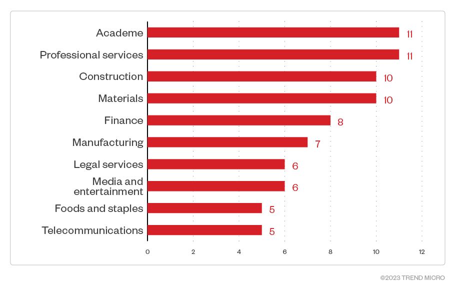 Figure 7. The 10 industries most targeted by Akira ransomware threat actors