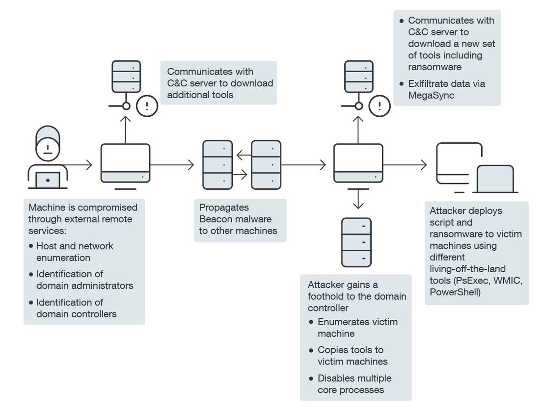 Nefilim infection chain