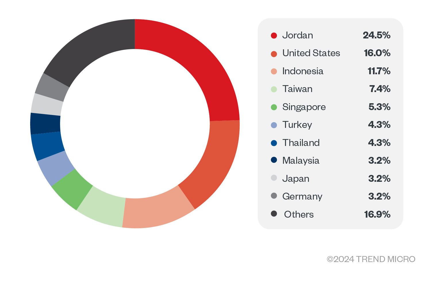 Figure 2. Countries with the highest number of attack attempts in terms of infected machines for Rhysida ransomware (January 2023 – January 2024)