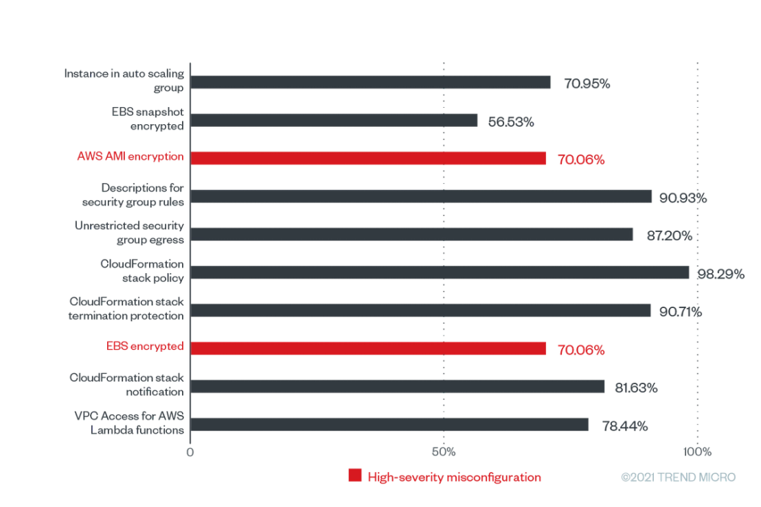 The misconfiguration rates of the top 10 Trend Micro Cloud One – Conformity configuration rules according to the number of misconfigurations for AWS from June 2020 to June 2021