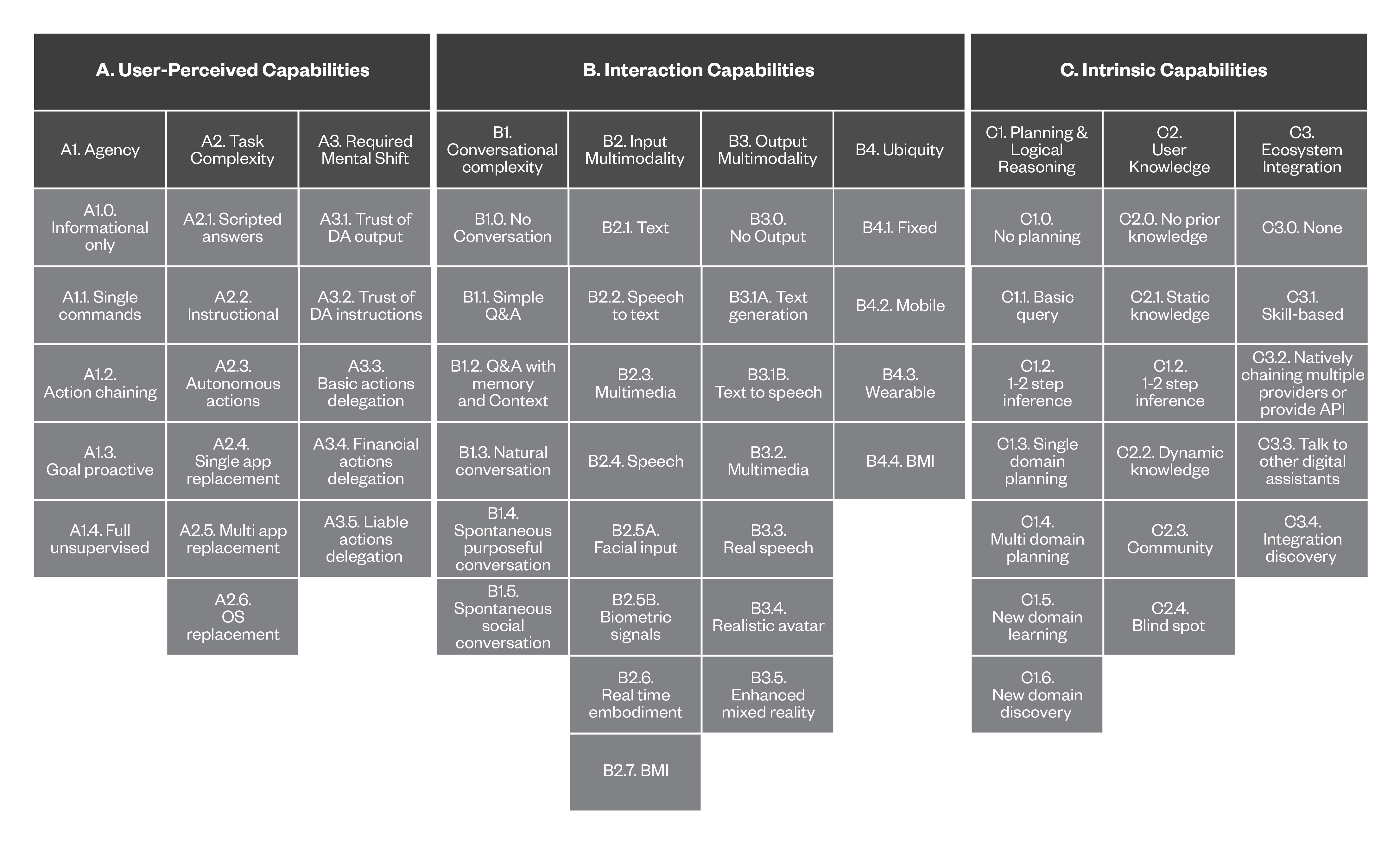 Figure 2. Mapping of categories, their corresponding capabilities, and their capability levels, as described in the previous section