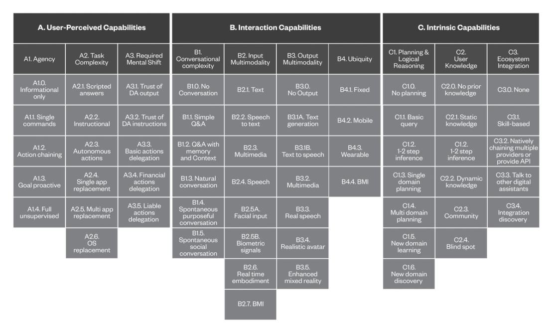 Figure 2. Mapping of categories, their corresponding capabilities, and their capability levels, as described in the previous section