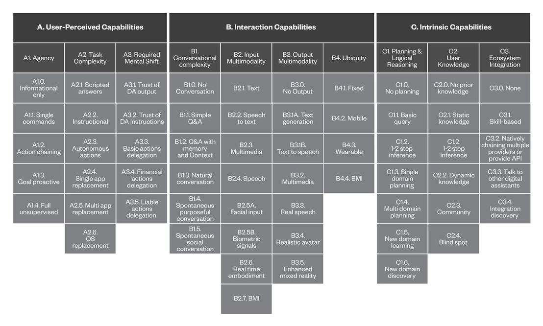 Figure 2. Mapping of categories, their corresponding capabilities, and their capability levels, as described in the previous section