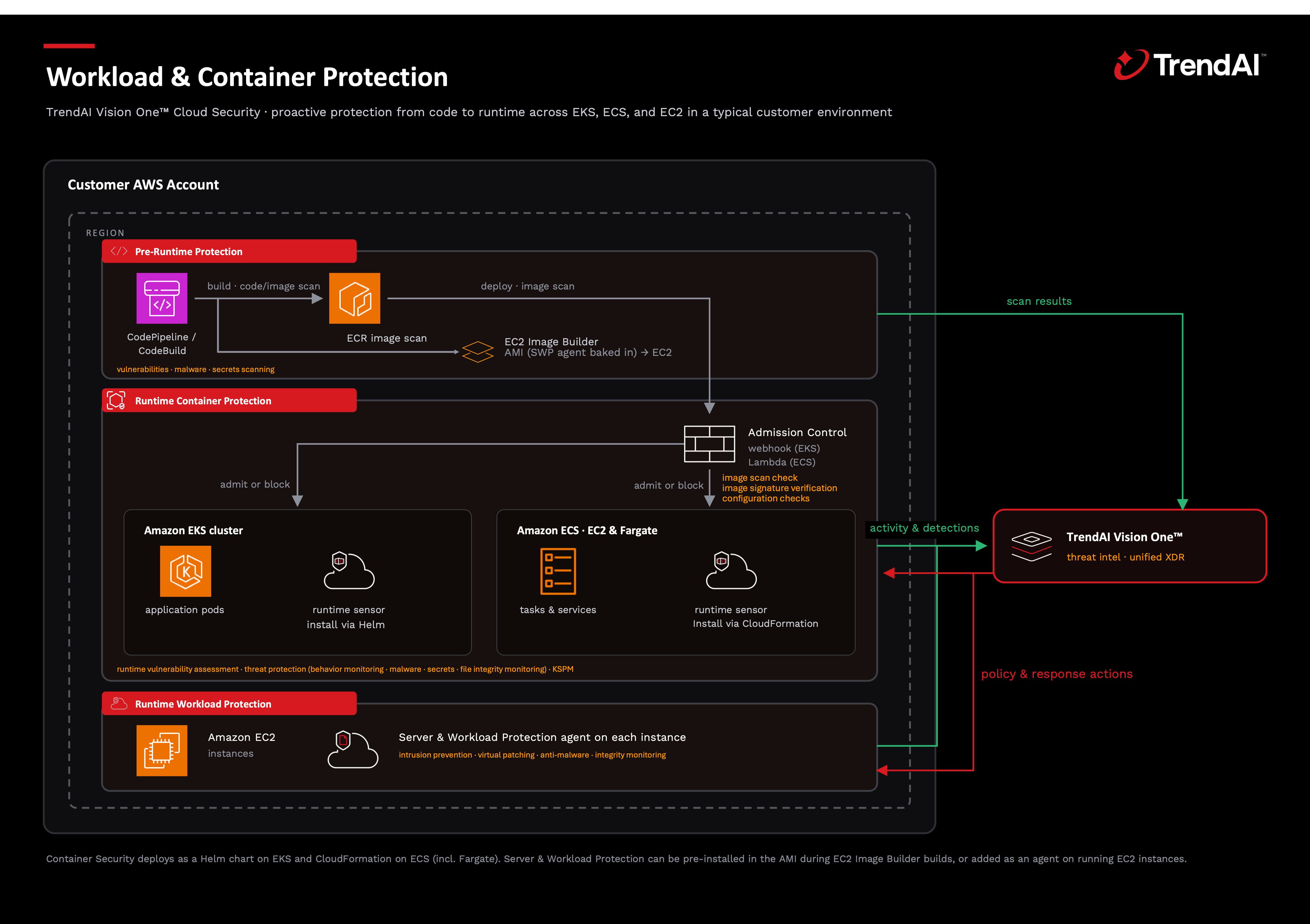 Figure 2. Workload and Container Protection with TrendAI Vision One™