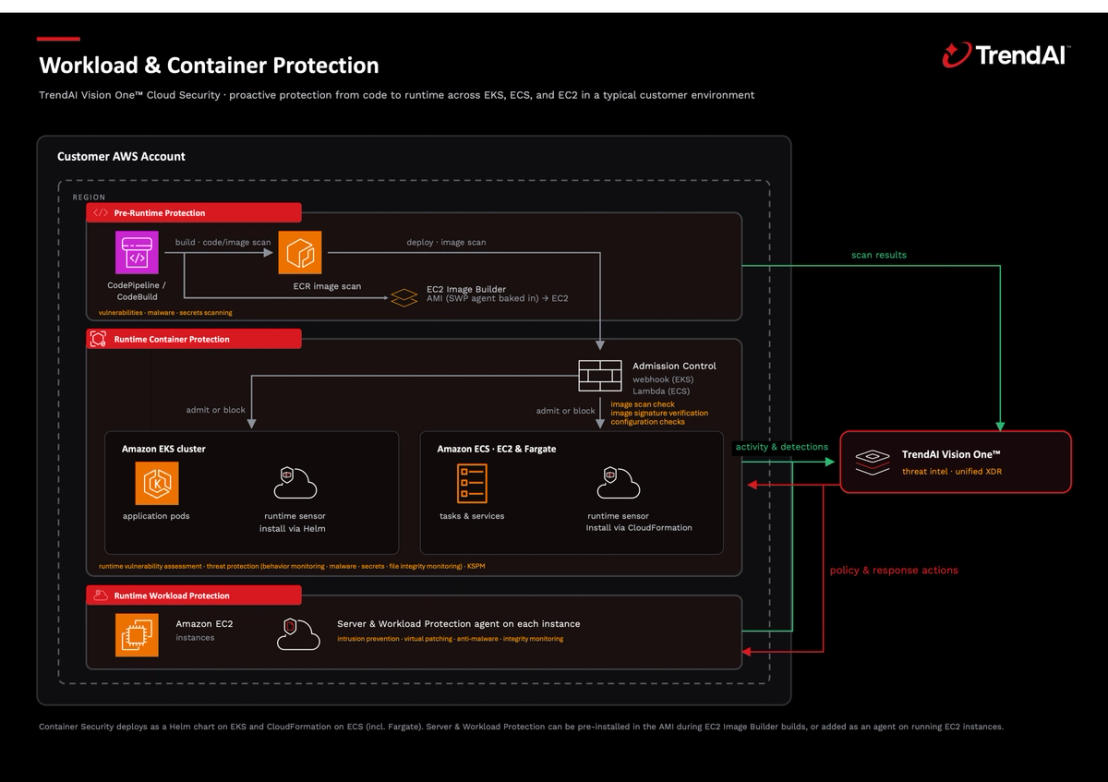 Figure 2. Workload and Container Protection with TrendAI Vision One™