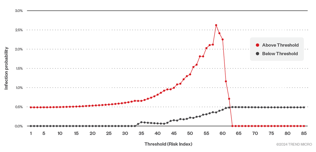 Figure 7. Ransomware infection probability below and above Risk Index thresholds (first half of 2024)
