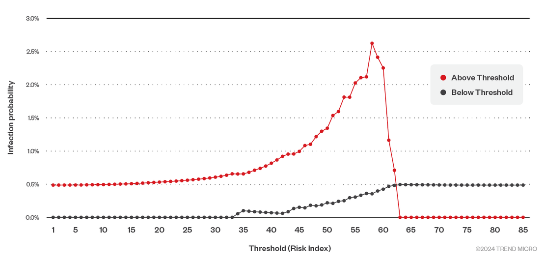 Figure 7. Ransomware infection probability below and above Risk Index thresholds (first half of 2024)