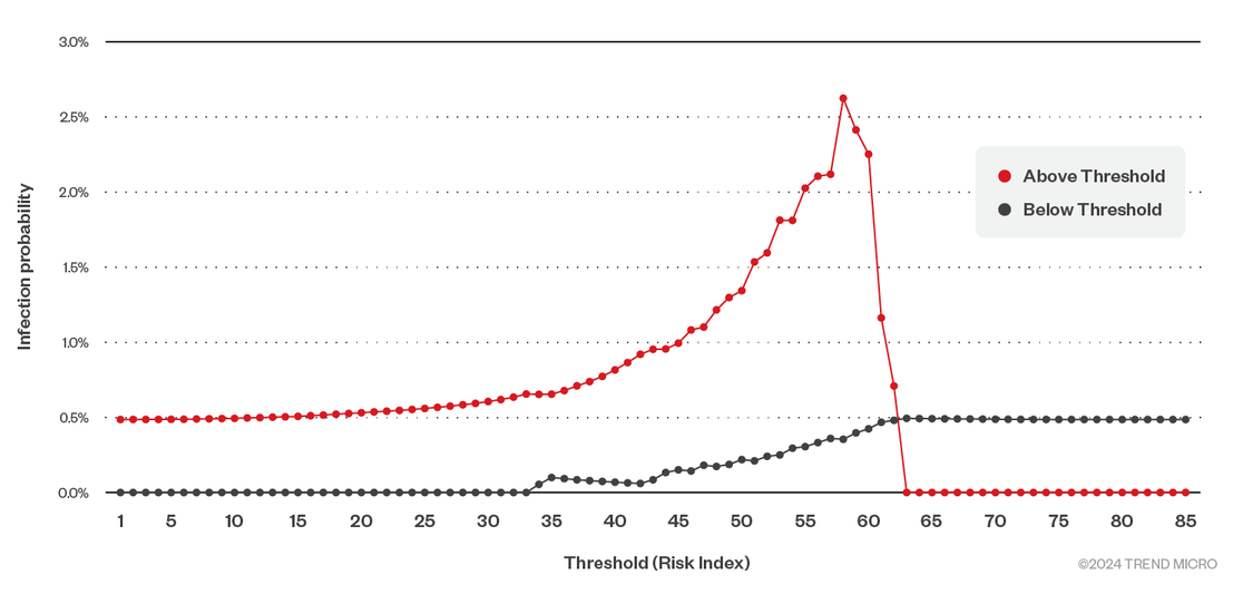 Figure 7. Ransomware infection probability below and above Risk Index thresholds (first half of 2024)