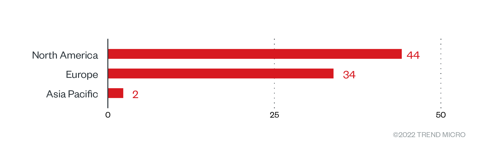 Figure 3. The distribution by region of Black Basta’s victim organizations from April 1 to July 31, 2022
