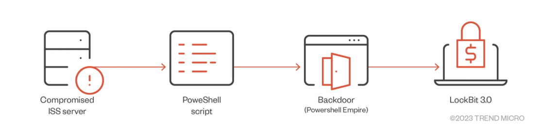 A LockBit 1.0 campaign that used PowerShell Empire to perform command and control after gaining access to the system