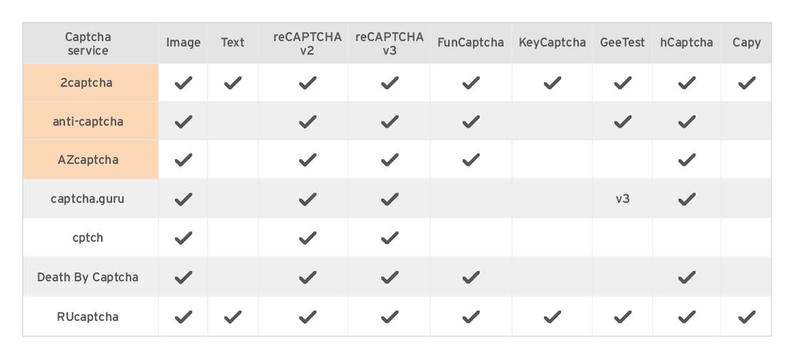 Popular CAPTCHA solvers, the first three of which are the focus of our study