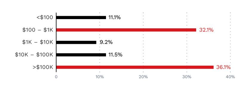 Access-as-a-service price range distribution