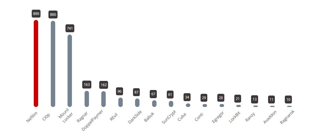 Figure 4. The median revenue (in millions of US$) of ransomware victims with leaked data per RaaS as of February 21, 2021