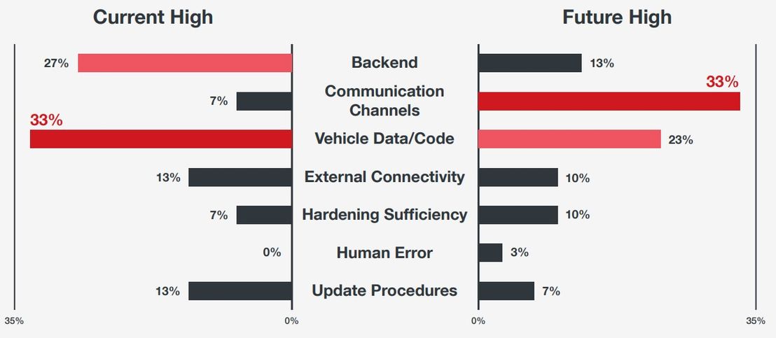 Figure 2. The type of attack vectors with high-risk ratings will change in the future, and therefore, so should the focus of security.