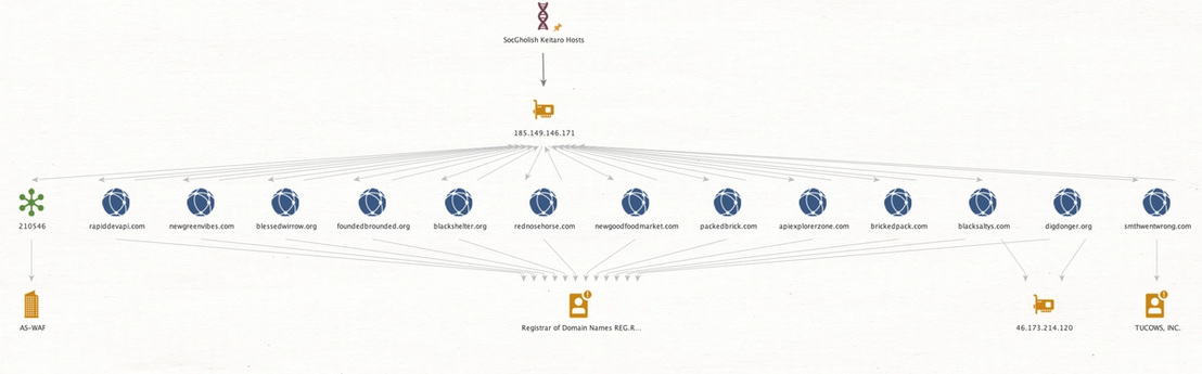 Threat actor-operated Keitaro TDS instances