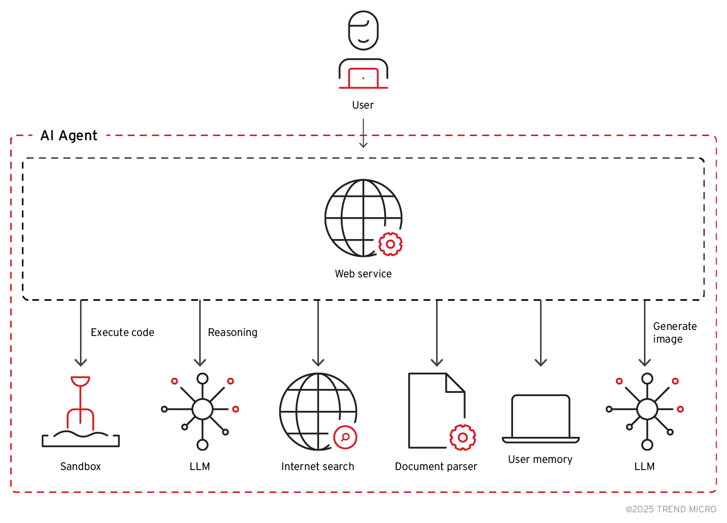 Figure 2. Typical components of an LLM-driven AI agent