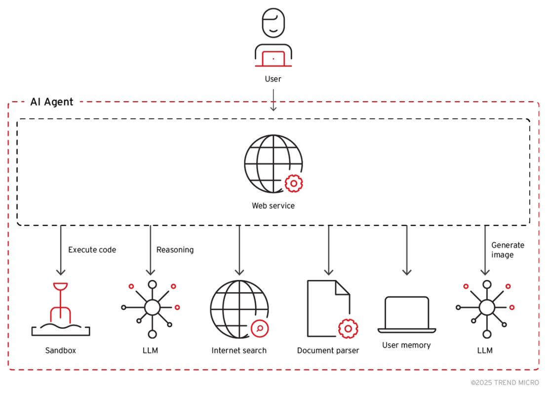 Figure 2. Typical components of an LLM-driven AI agent