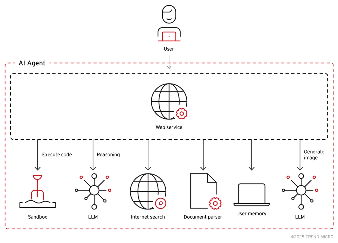 Figure 2. Typical components of an LLM-driven AI agent