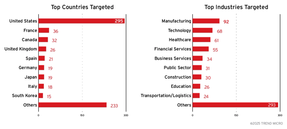 Figure 1. Geographic and sectoral distribution of victims since January 2025 based on the Agenda ransomware group’s leak 
