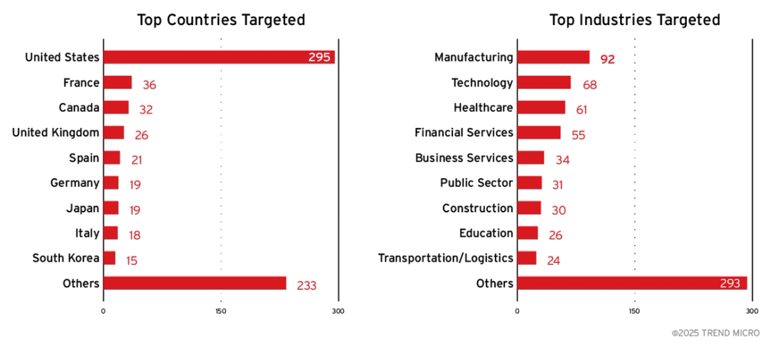Figure 1. Geographic and sectoral distribution of victims since January 2025 based on the Agenda ransomware group’s leak