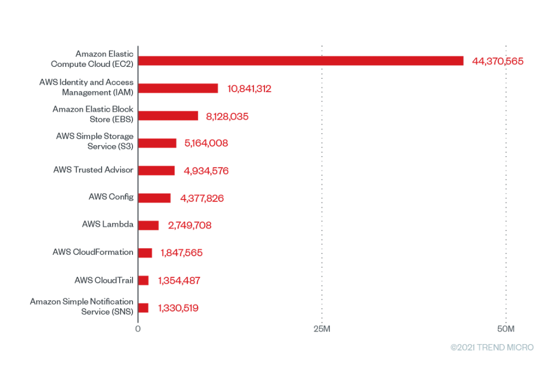 . The top 10 AWS services with the greatest number of checks that were run based on Trend Micro Cloud One – Conformity data from June 2020 to June 2021