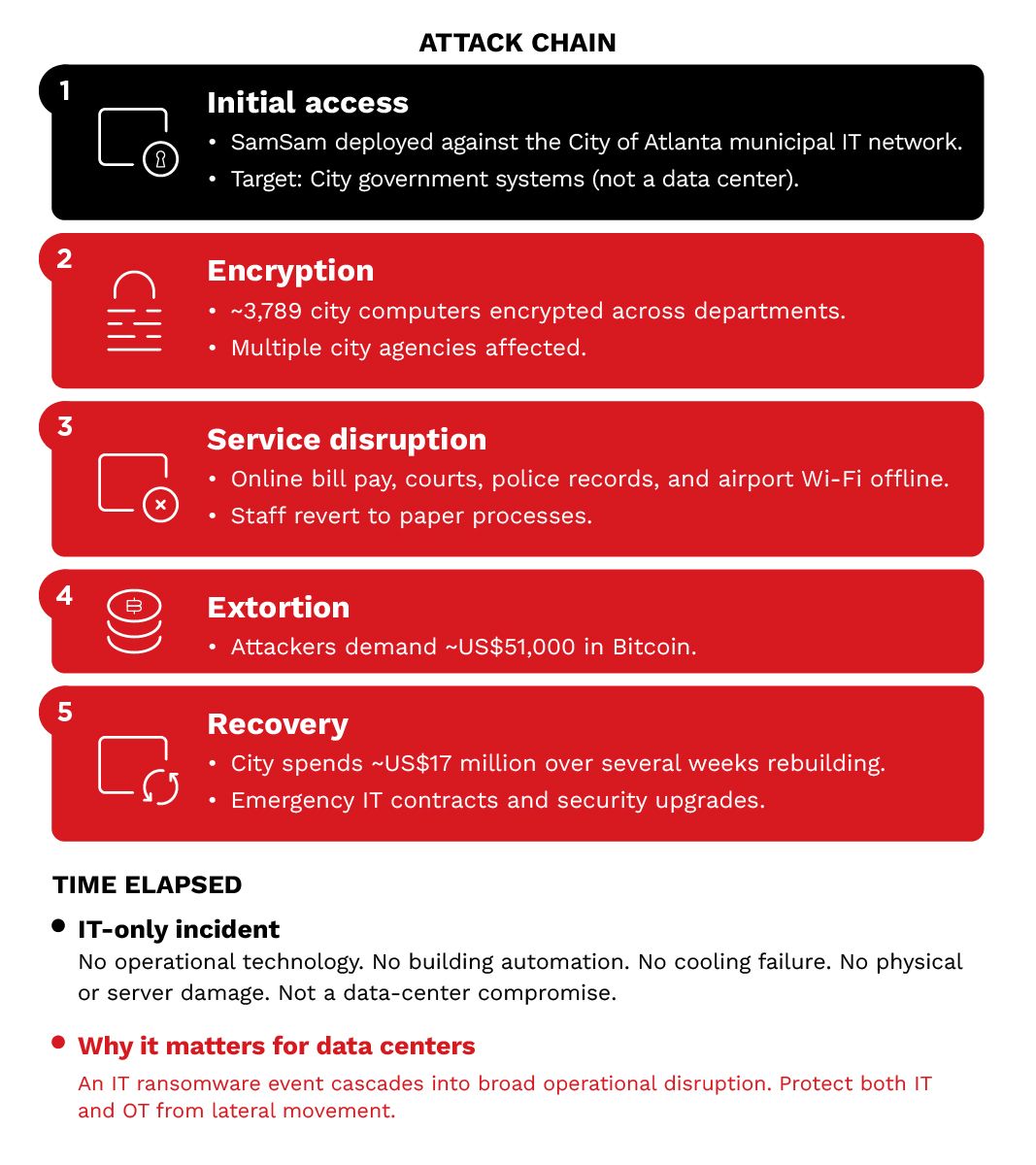 Atlanta 2018 ransomware attack: A timeline showing the attack progression from SamSam ransomware deployment through system encryption, service disruption, and the US$51,000 Bitcoin extortion demand. The city spent approximately US$17 million on recovery. 