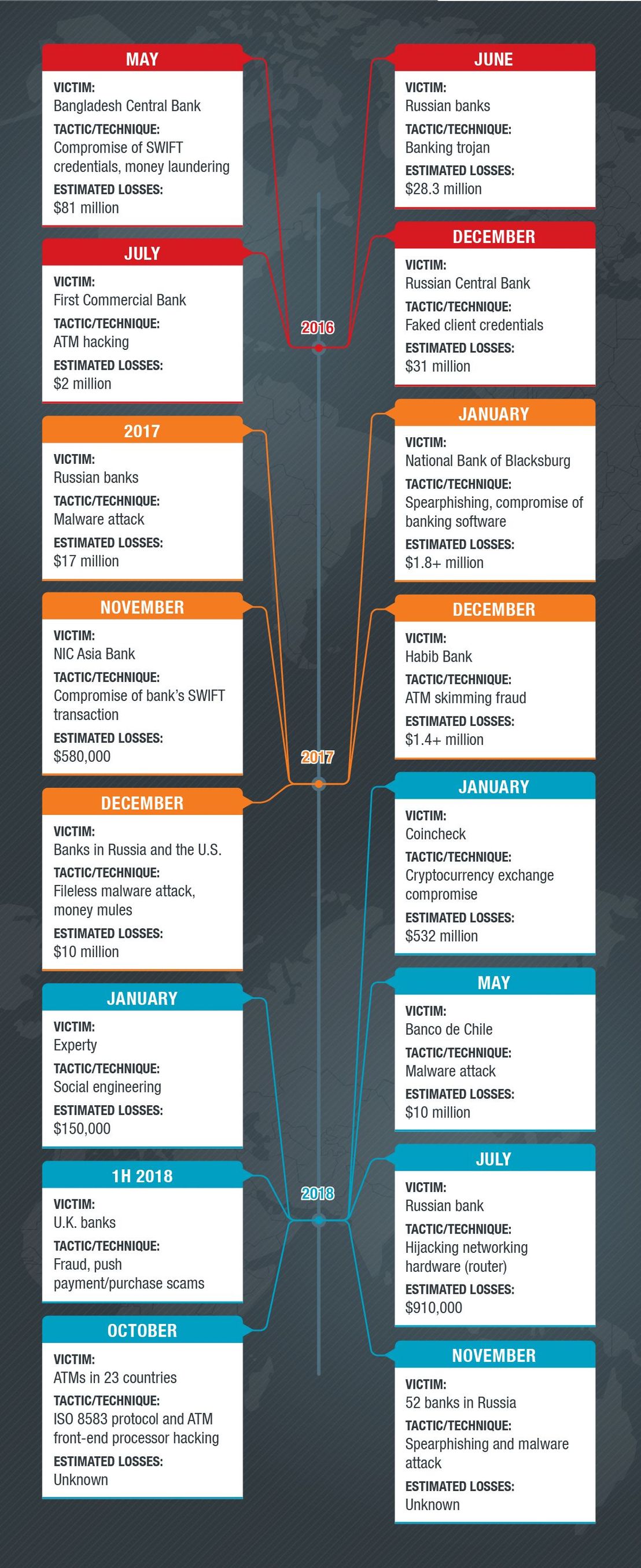 A timeline of most notable cyberattacks on financial institutions