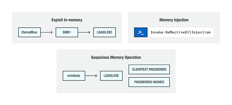 Overview of different in-memory exploit techniques