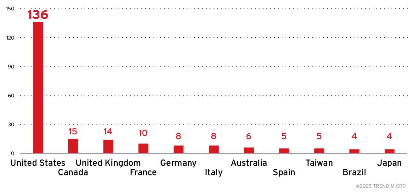Figure 6. The distribution of countries (top 10) targeted by the Water Ouroboros 
