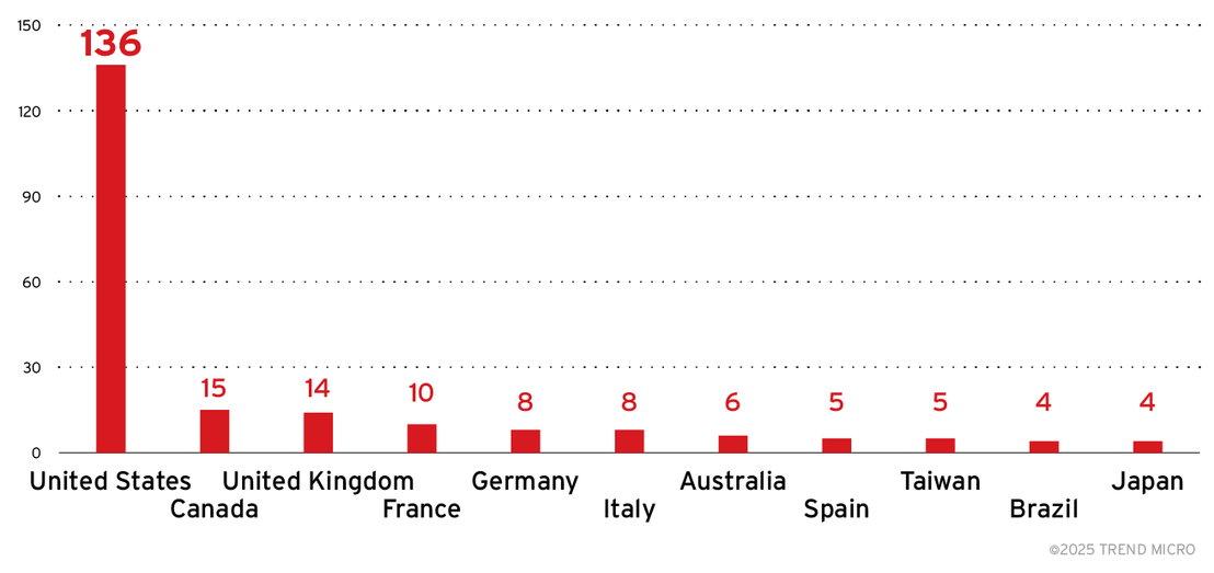Figure 6. The distribution of countries (top 10) targeted by the Water Ouroboros