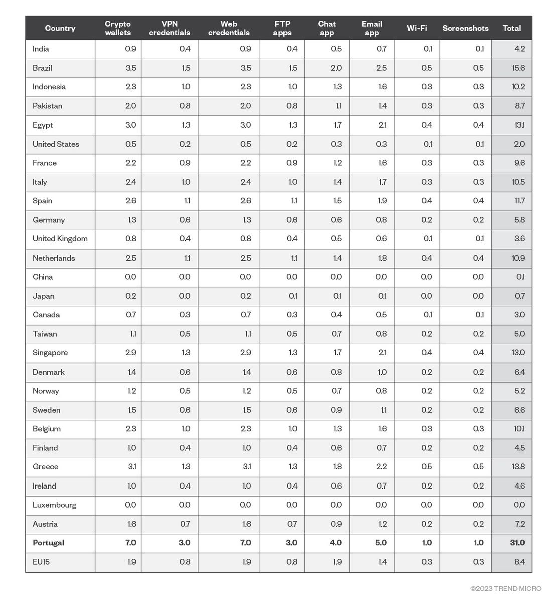 Figure 10. Data risk estimates per country based on logs per 1 million internet population